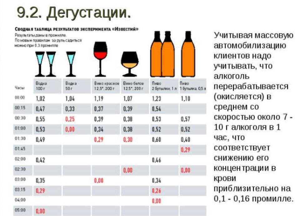 Промилле алкоголя: содержание спирта в крови, 4, 3, 2,5 промилле— это сколько водки, максимальное содержание алкоголя