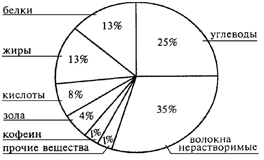 Химический состав кофе. диаграммы и таблицы компонентов, из которых состоит зерновой и растворимый кофе