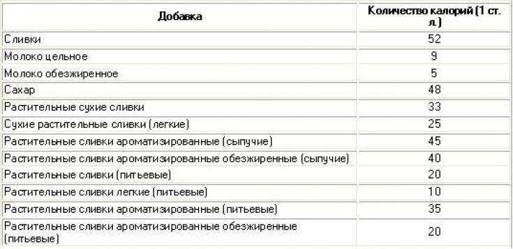 Какова калорийность капучино? :: syl.ru