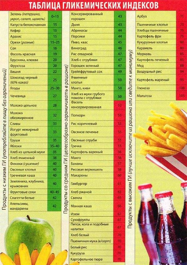 Таблица гликемического индекса продуктов питания