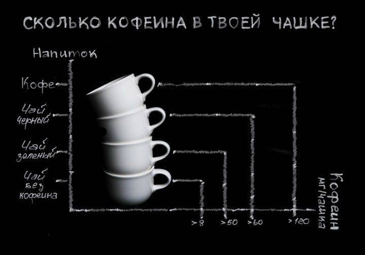 Где больше кофеина: в чае или кофе?