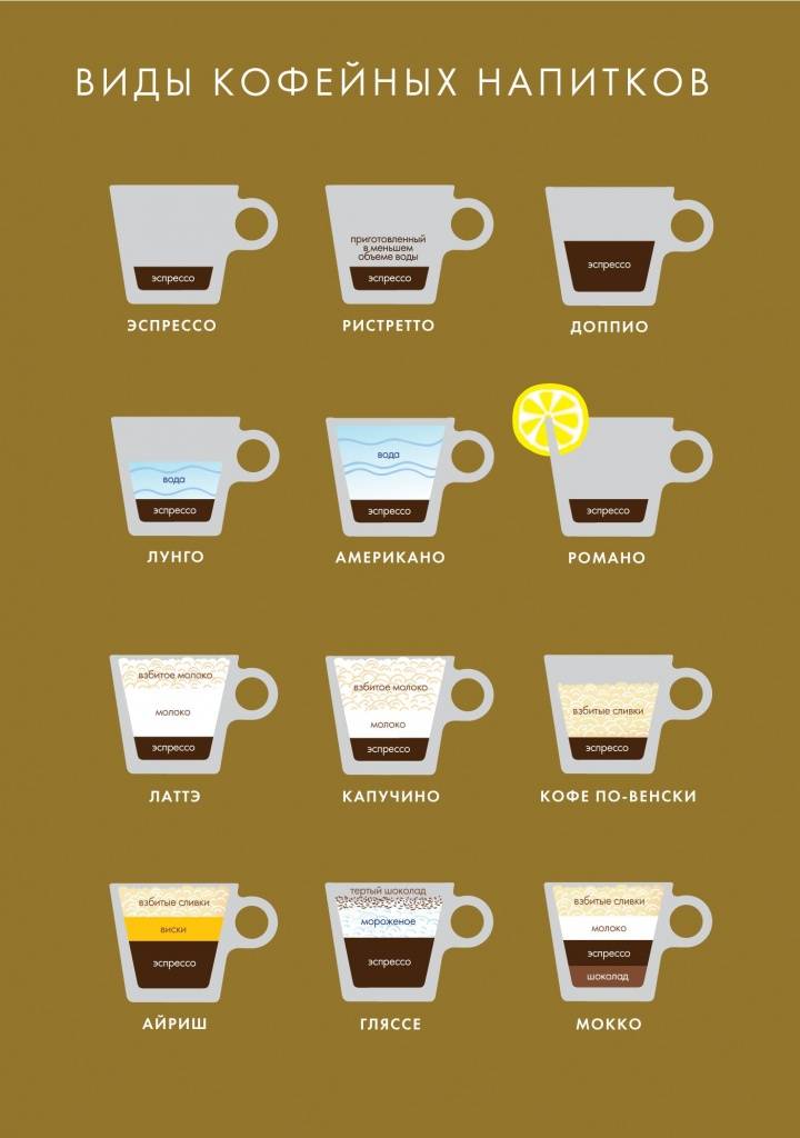 Рецепты кофе в кофемашине и виды кофе, способы приготовления