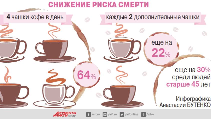 Сколько пить кофе в день – безопасные для здоровья дозы