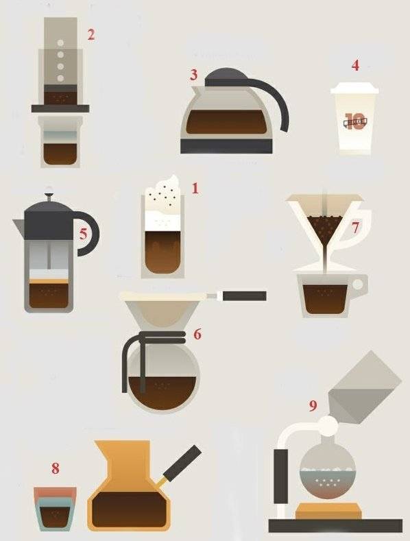 Разновидности кофеварок для домашнего использования