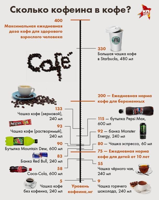 Смертельная доза кофеина – это сколько?