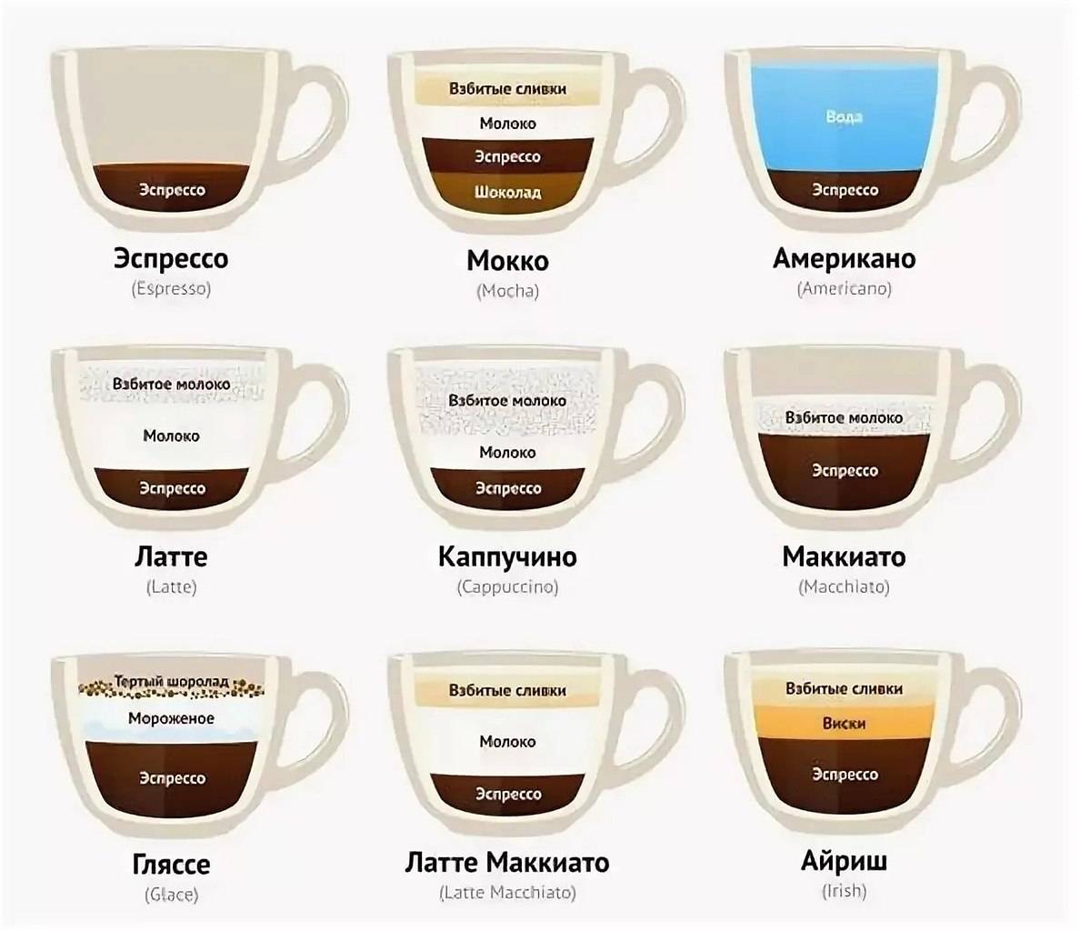 Чем отличается гляссе от латте и других кофейных напитков
