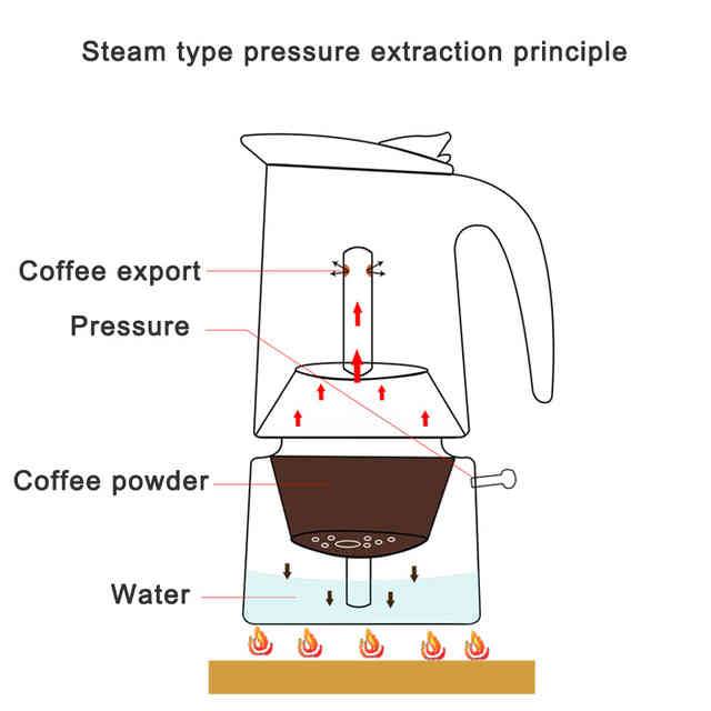 Как пользоваться кофеваркой гейзерного типа на газу: gipfel инструкция