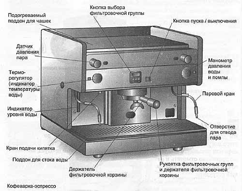 Кофемашины: принцип работы и устройство капсульной, капельной, гейзерной и рожковой кофеварки