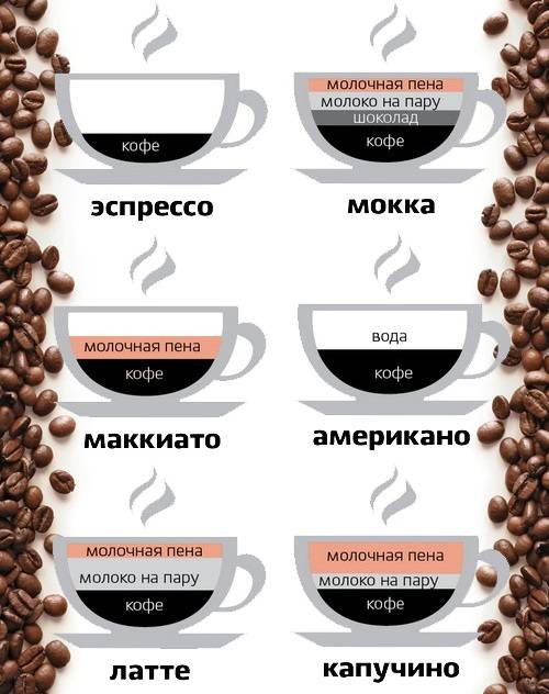 Сколько калорий в кофе и кофейных напитках, состав кофейного зерна