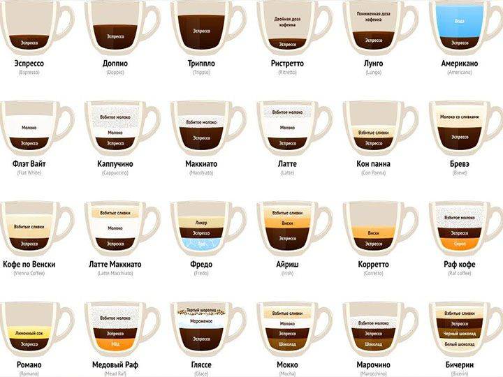 Кофе и кофейные напитки: обзор видов