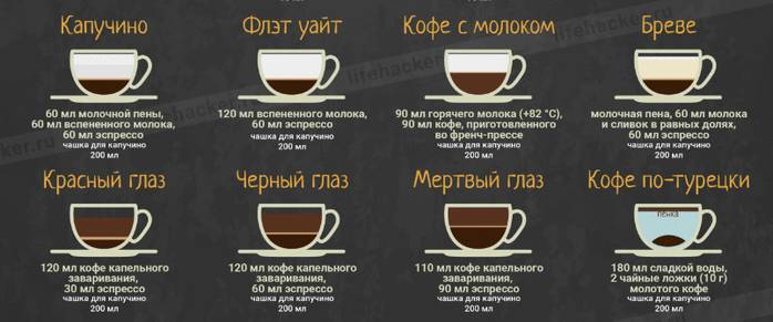 Все виды и разновидности кофе