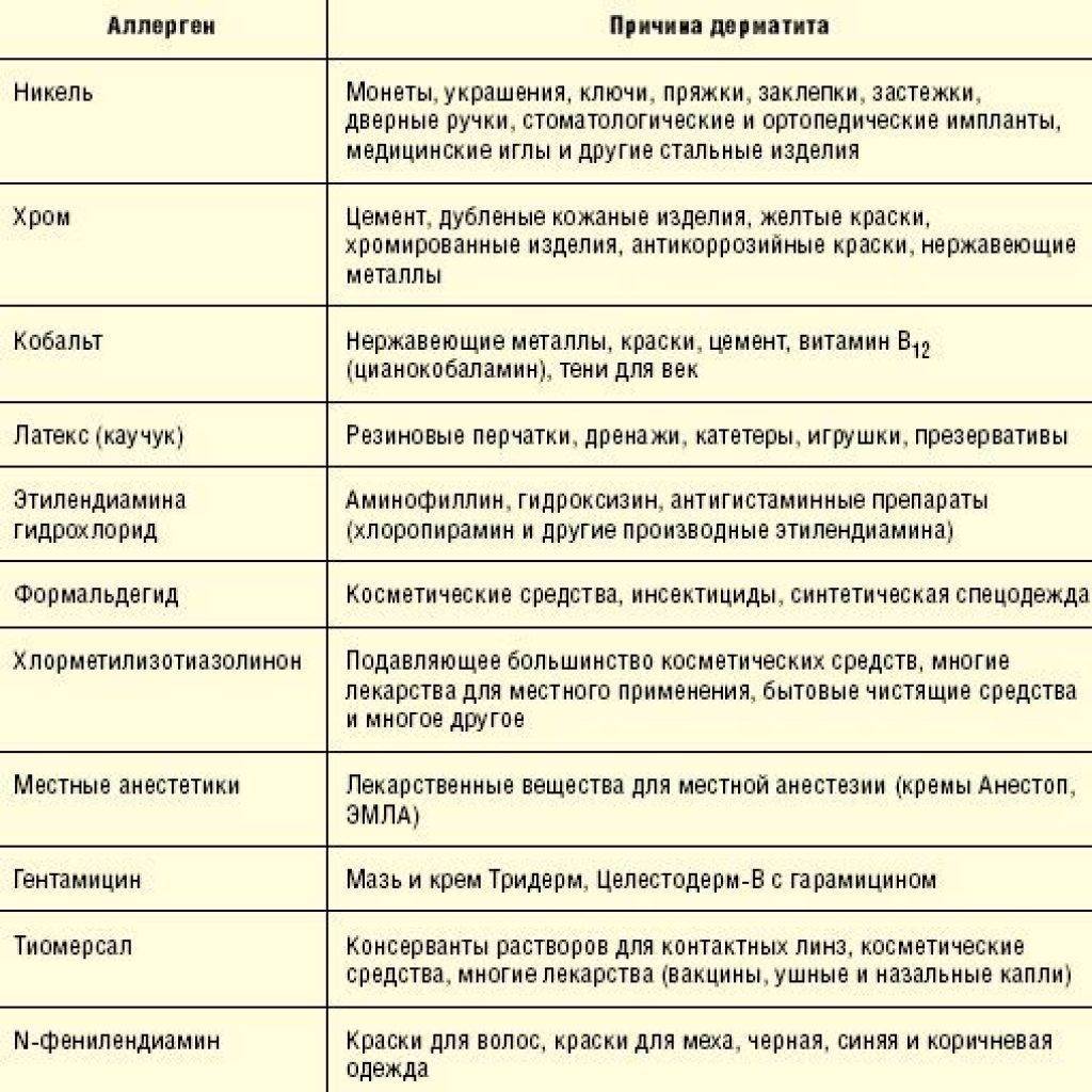 Контактный дерматит аллергены