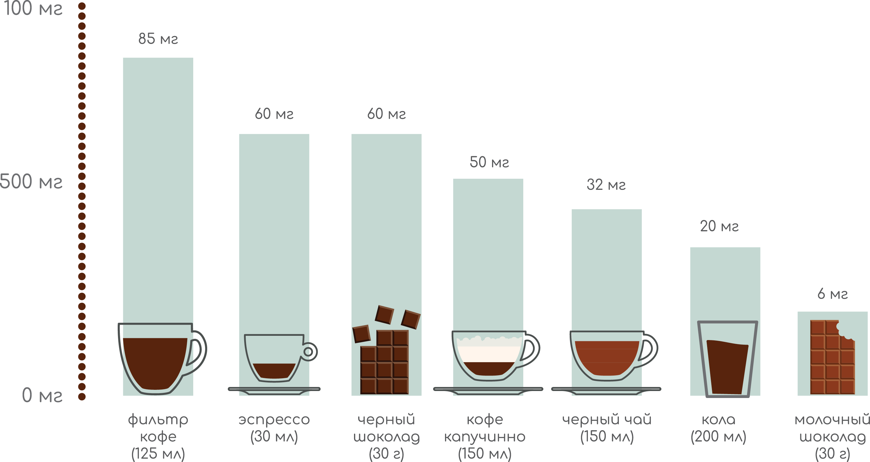 Количество кофеина в напитках. Сколько мг кофеина в чашке кофе растворимого. Содержание кофеина в кофе на 100 мл. Содержание кофеина в какао и кофе таблица. Кофеин в чае и кофе таблица.