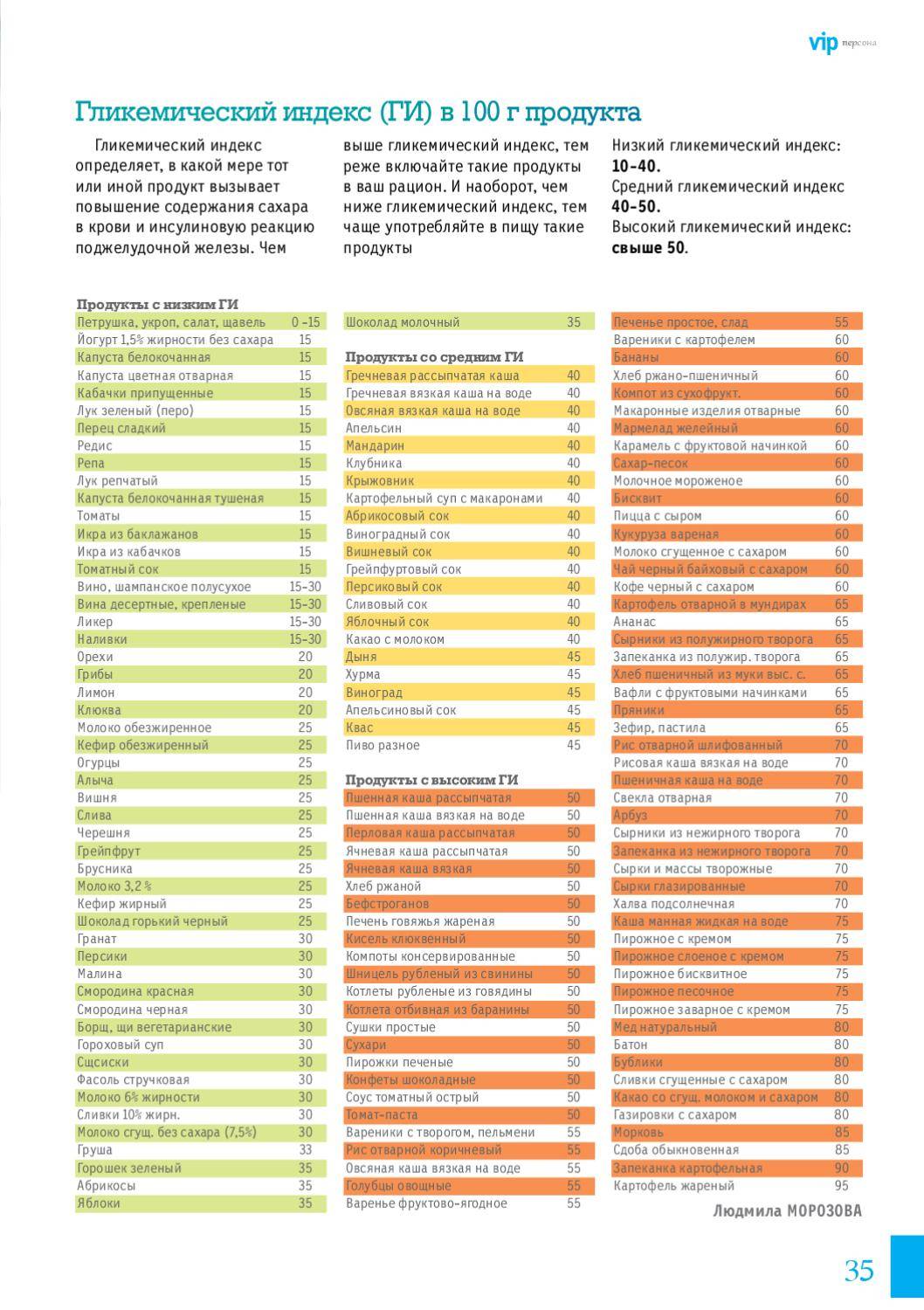 Диета по гликемическому индексу: меню, отзывы и результаты - medside.ru
