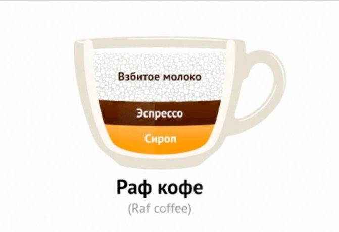 Рецепт раф-кофе в домашних условиях