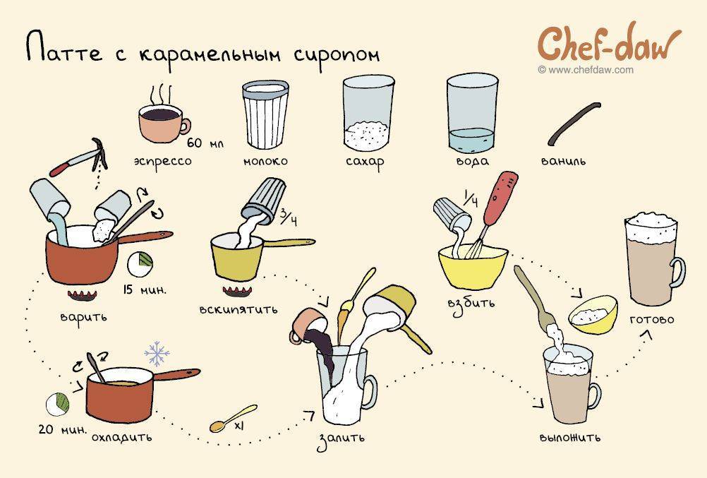Как приготовить латте в рожковой кофеварке