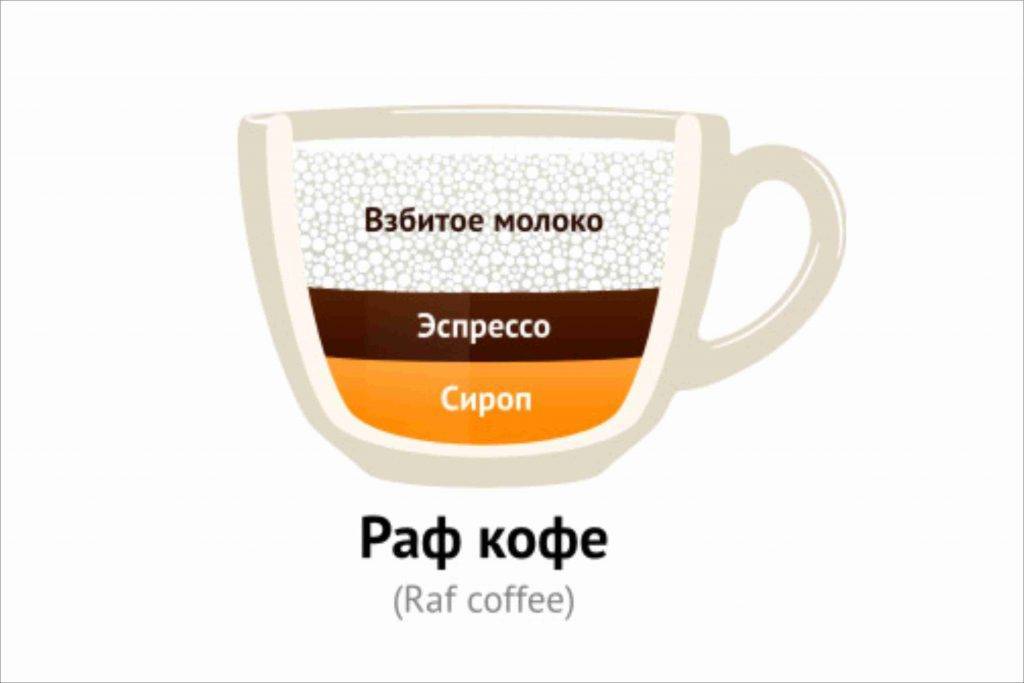 Раф-кофе: что это такое, рецепты приготовления, калорийность, как приготовить