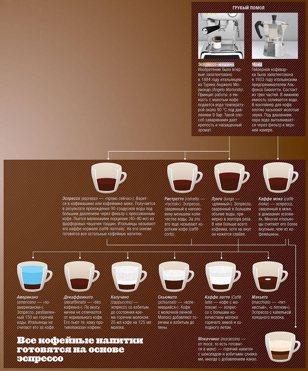 Латте, капучино, эспрессо, американо: разница и отличия от обычного кофе