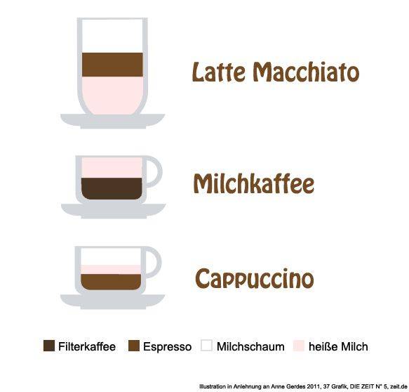 Что такое кофе латте, состав, рецепты в домашних условиях, как его пить