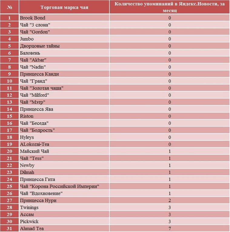Список торговых. Популярные марки чая. Известные марки чая в России. Чай названия марок. Популярные бренды чая.