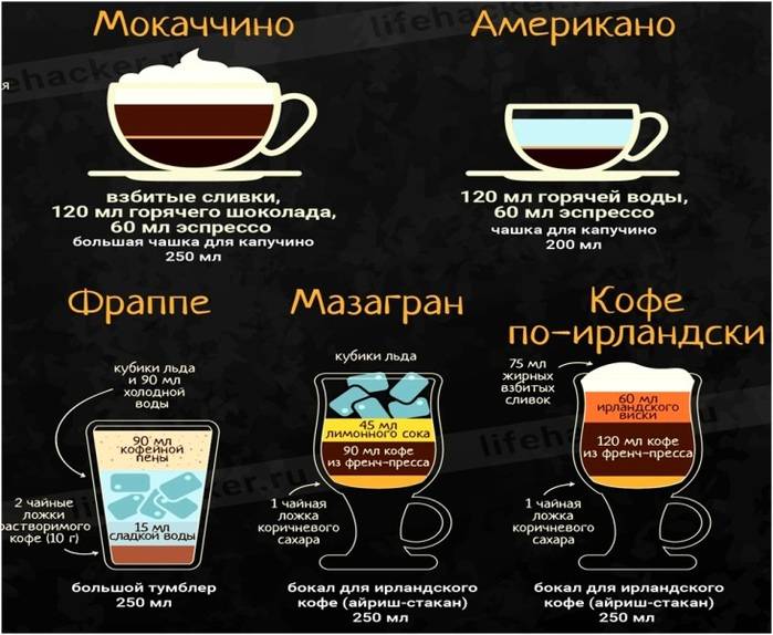 Капучино: рецепты как приготовить кофе в домашних условиях, состав напитка