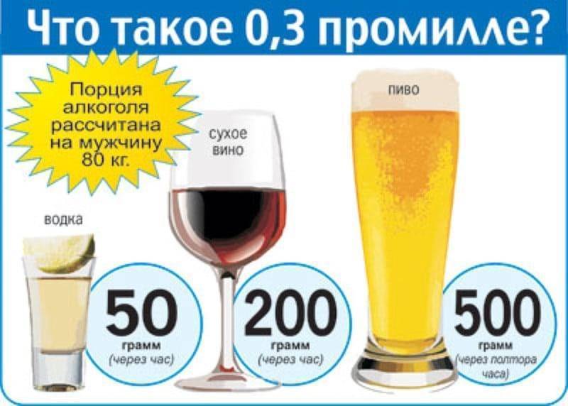 Сколько промилле допускается по новому закону в 2021 году - допустимая норма алкоголя за рулем
