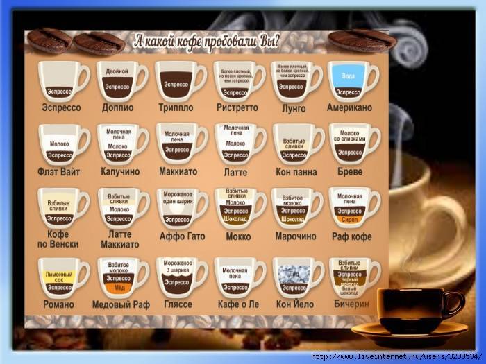 Кофе мокачино: состав, рецепты, калорийность, правила подачи