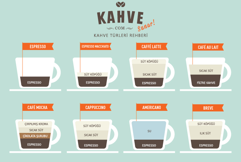 Виды и сравнение кофейных напитков