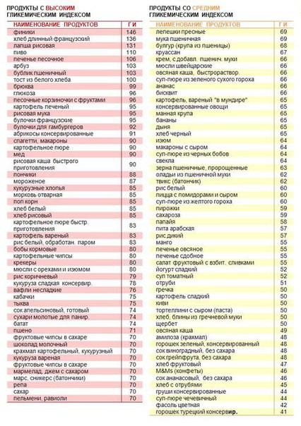 Продукты с низким гликемическим индексом: таблица значений, примерное меню, основные принципы диеты