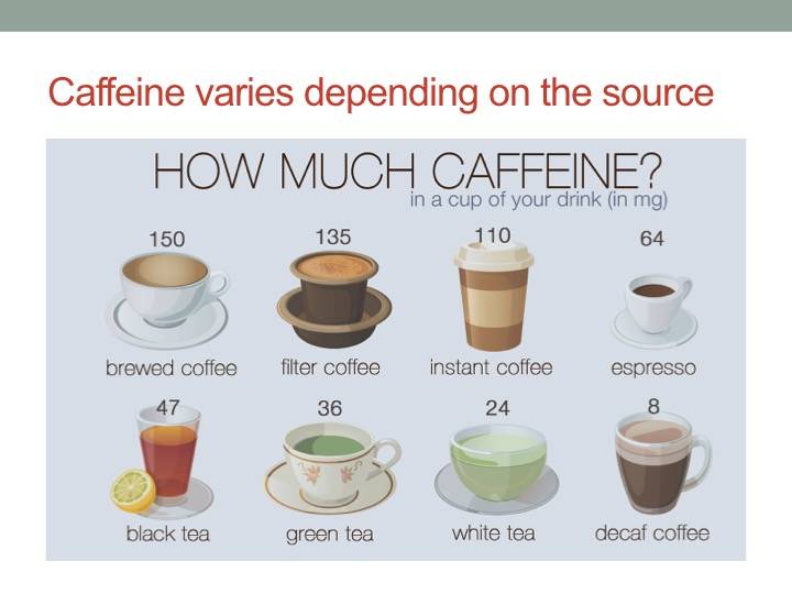 Содержание кофеина в кофе, чае, газированных напитках и не только