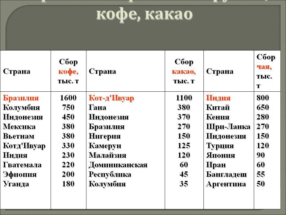 Главные страны производители. Страны Лидеры по производству какао. Чай страны Лидеры. Страны производители чая. Страны поставщики какао.