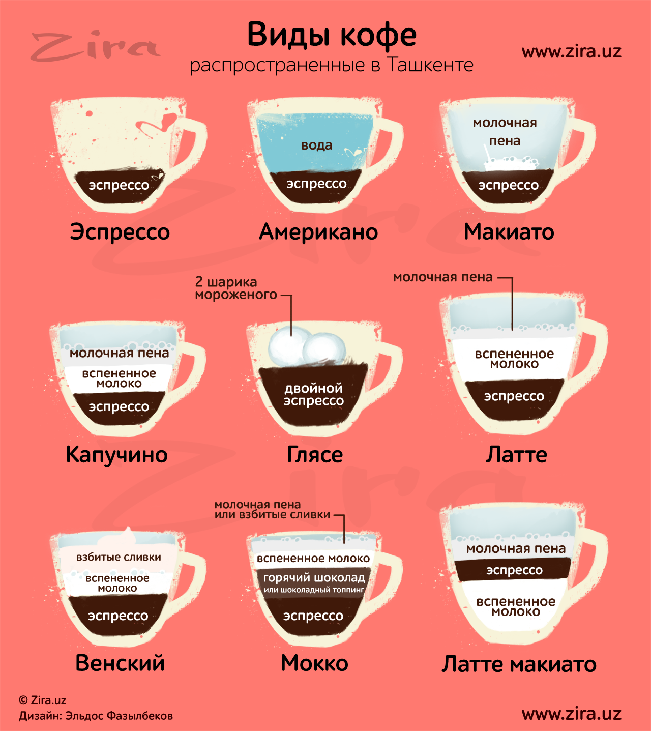 Сорта кофе и виды – отличия, особенности вкуса