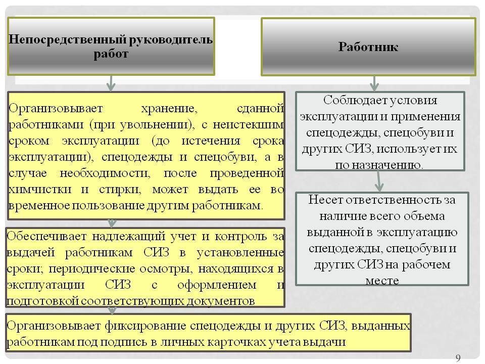 Порядок обеспечения работников средствами индивидуальной защиты образец