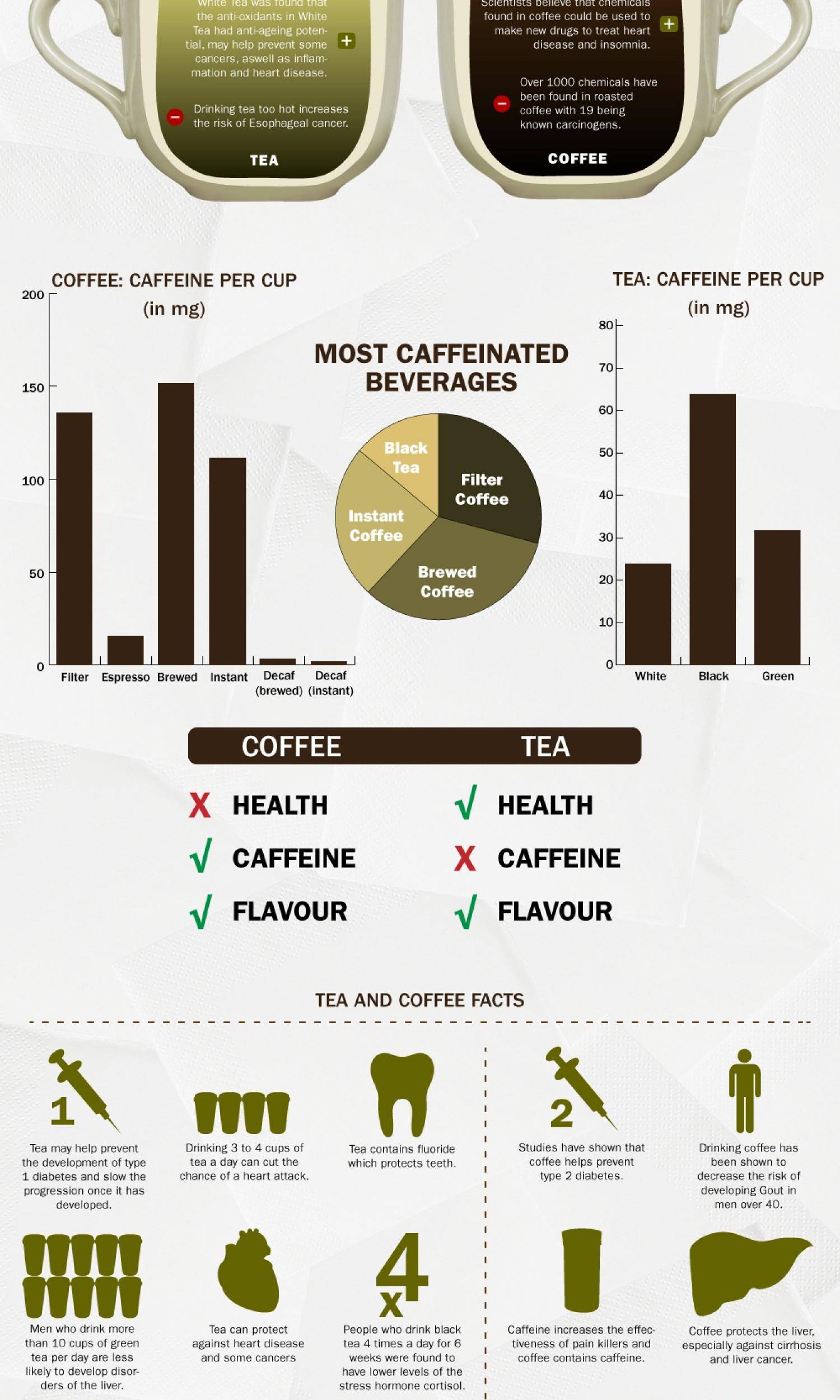 Где больше кофеина в чае или кофе?