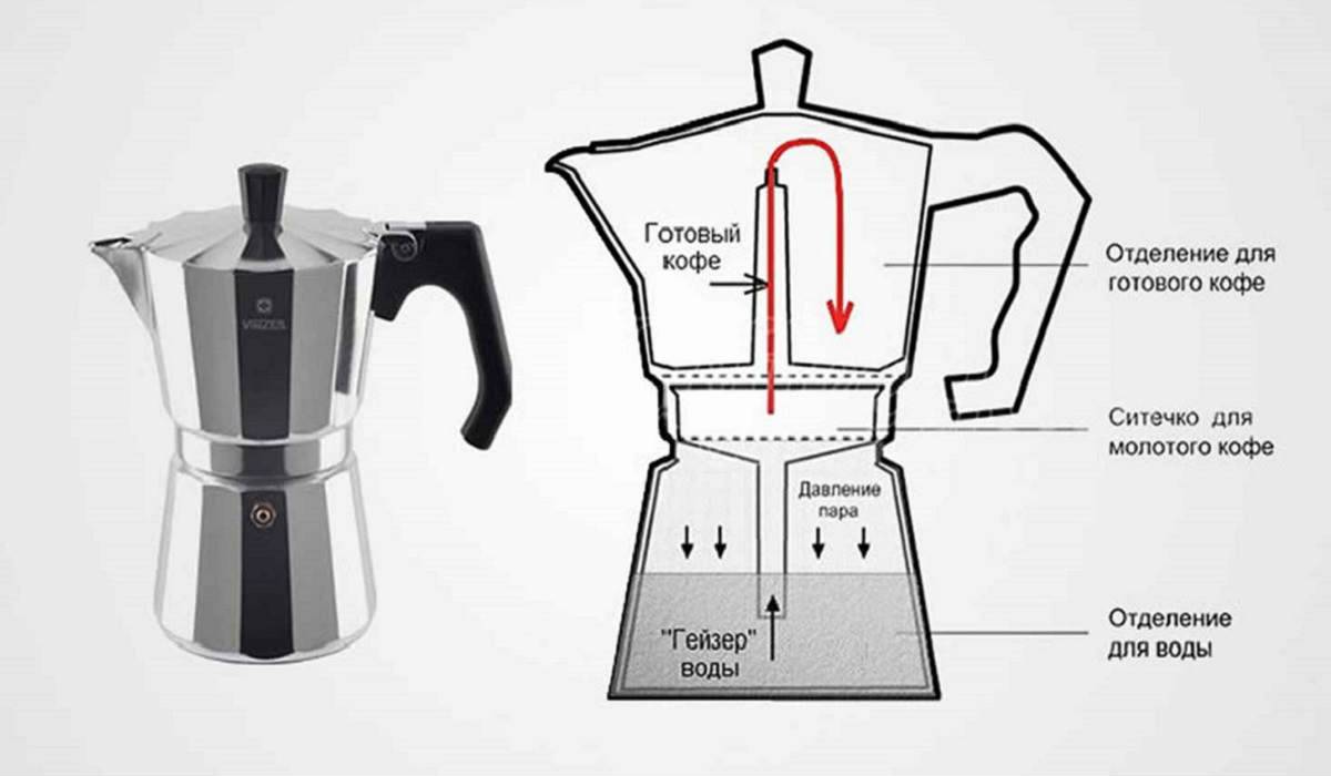 Описание и принцип работы гейзерной кофеварки