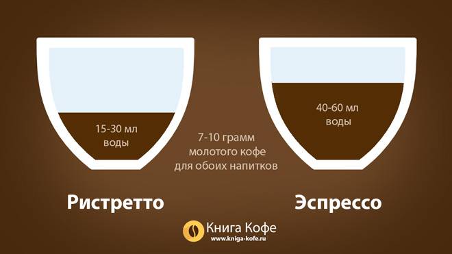 Как приготовить кофе ристретто