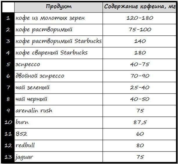 Сколько содержится кофеина в различных напитках?