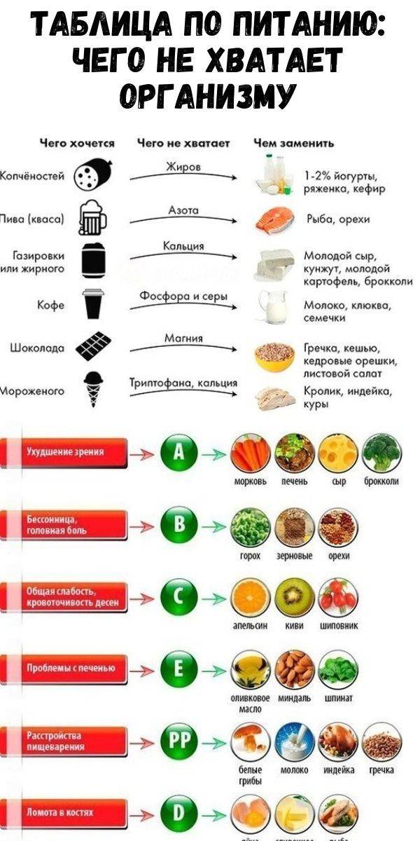 Что не хватает организму когда хочется торт