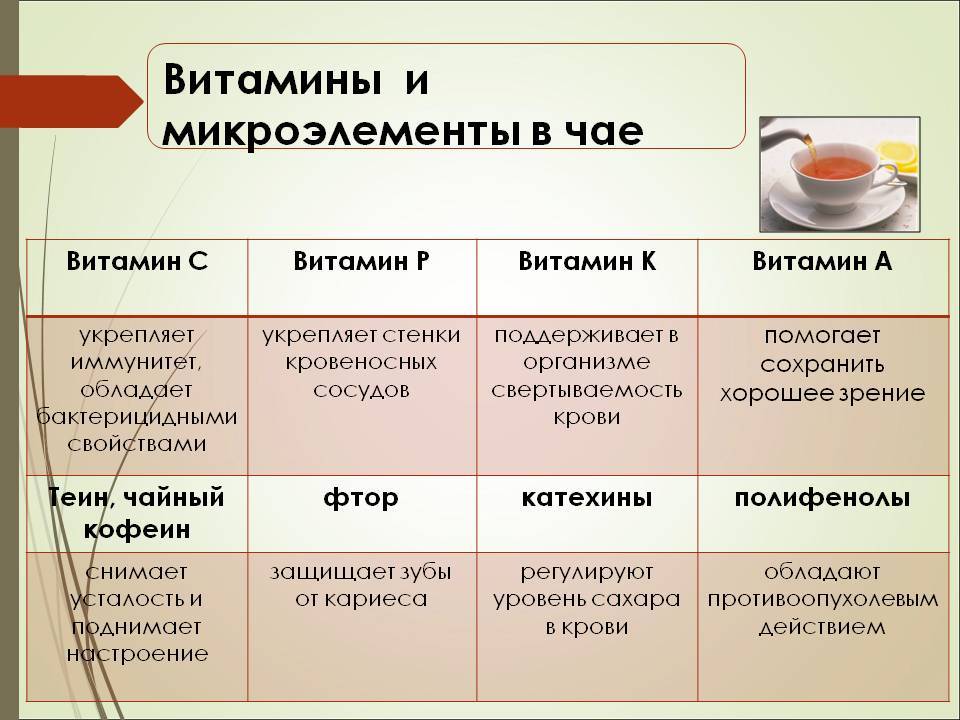 Что содержится в чашке чая проект по химии