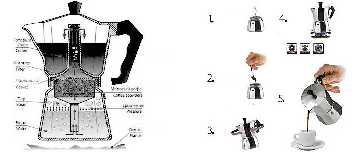 Гейзерная кофеварка: принцип работы, плюсы и минусы, вкусный ли кофе, отзывы
