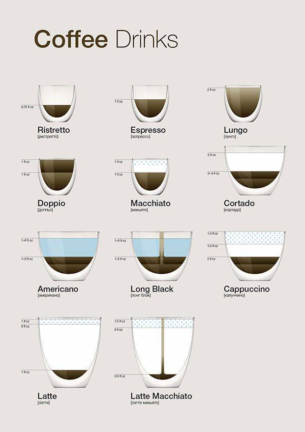 Кофе макиато – состав, калорийность, отличия от латте и капучино, рецепты