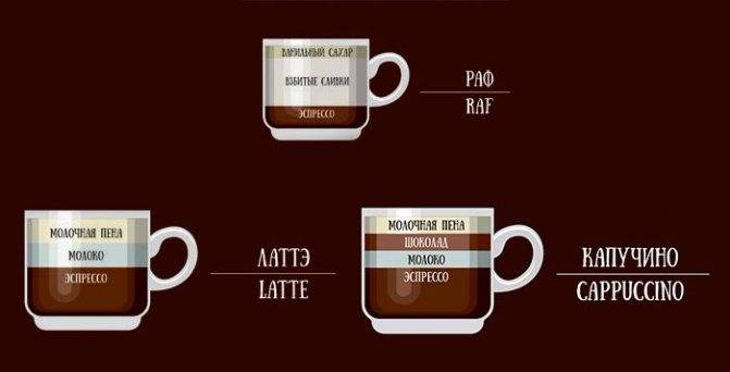 Разница между эспрессо и другими кофе