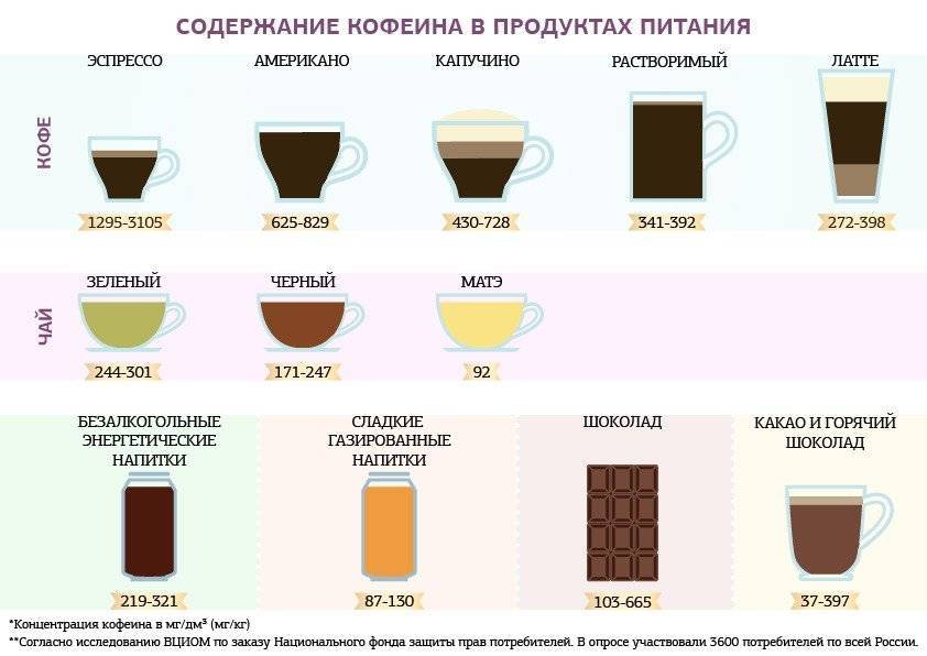 Натуральный кофеин и кофеин. где больше кофеина в чае или кофе | здоровье человека