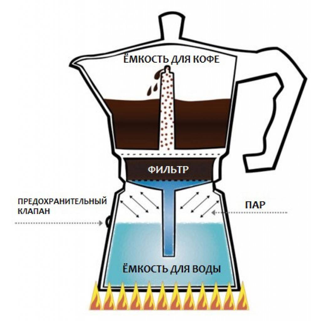 Как варить кофе в гейзерной кофеварке?