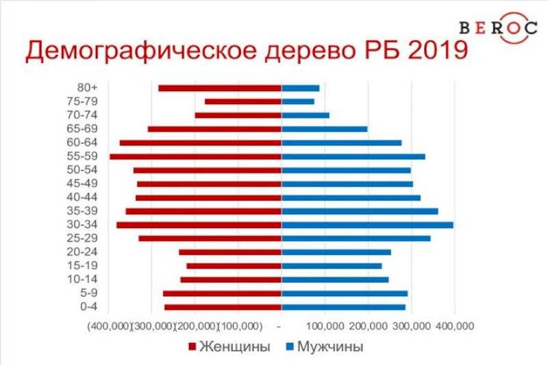 Возрастная структура населения беларуси диаграмма