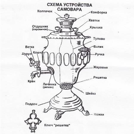 Родина самовара история возникновения. русская чайная машина. непросто было овладеть ремеслом самоварщика