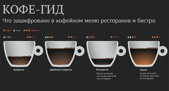 Ристретто: что это за кофе такое, отличие от эспрессо, рецепты (фото)
