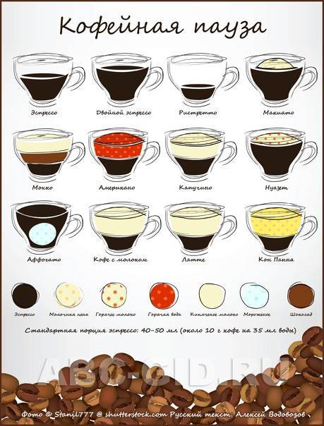 5 рецептов приготовления нежного латте для тех, у кого есть кофемашина