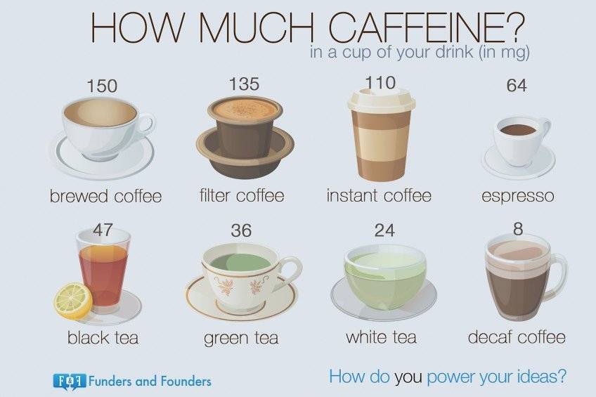 Кофеин в чае и кофе: сравнительная таблица и советы по правильному употреблению напитков