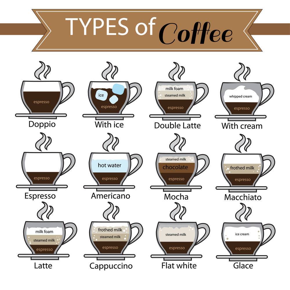 Все виды и разновидности кофе